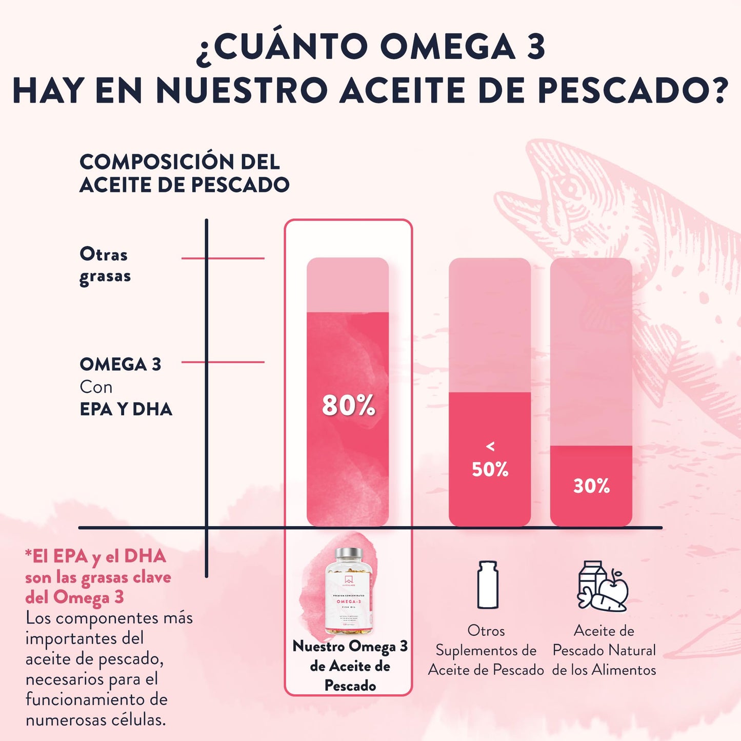 AAVALABS Omega 3 2000mg por dosis diaria (2 cápsulas) - 1000mg de EPA + 500mg de DHA - Ácidos Grasos de Alta Potencia - Destilado Molecularmente - 120 Cápsulas - 60 días de suministro